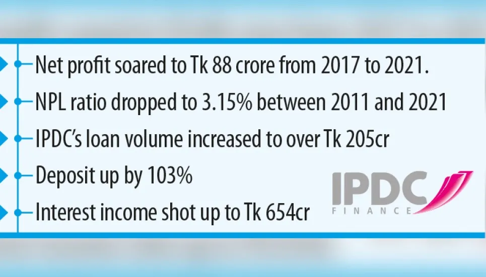 IPDC Finance smiles as NPL status improves 