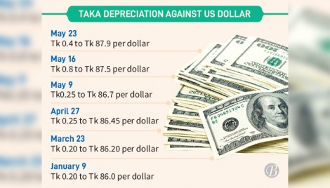 Taka devalued again to tackle forex crisis 