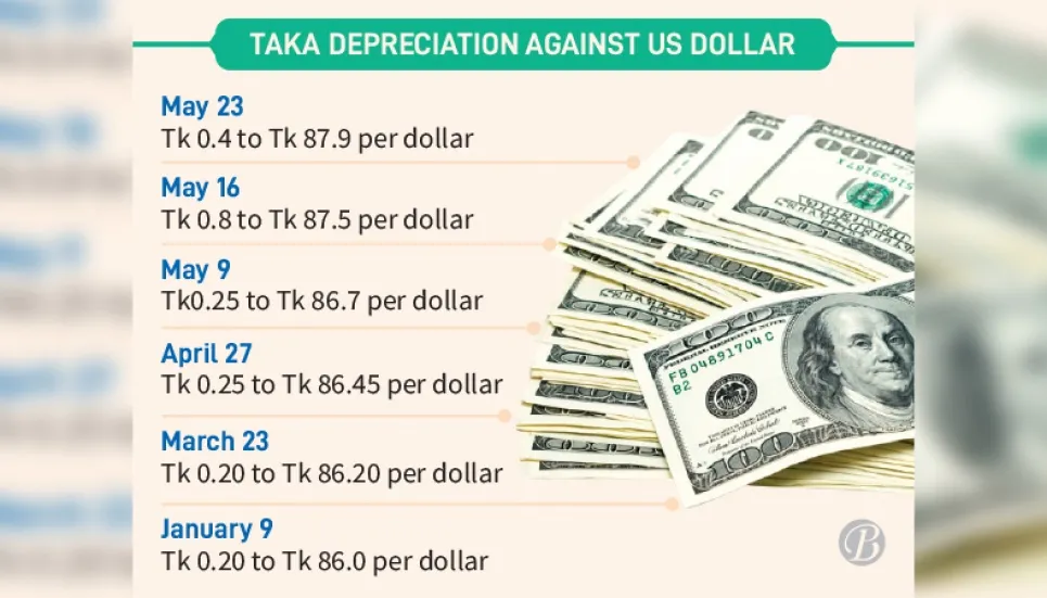 Taka devalued again to tackle forex crisis 