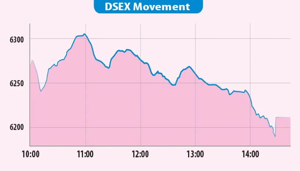 Stocks back to red; DSEX sheds 50 points 