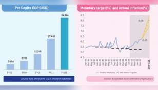 Bangladesh per capita income to reach $4,000 by 2026 