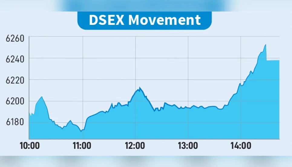 Institutional buying lifts stocks 