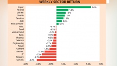 Investors yet to regain confidence on stock market 