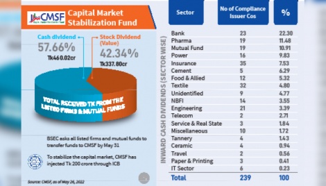 CMSF receives Tk 798cr from 359 listed companies, mutual funds 