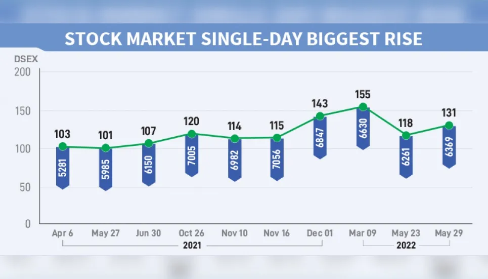 DSEX hits biggest single-day rise in two months 