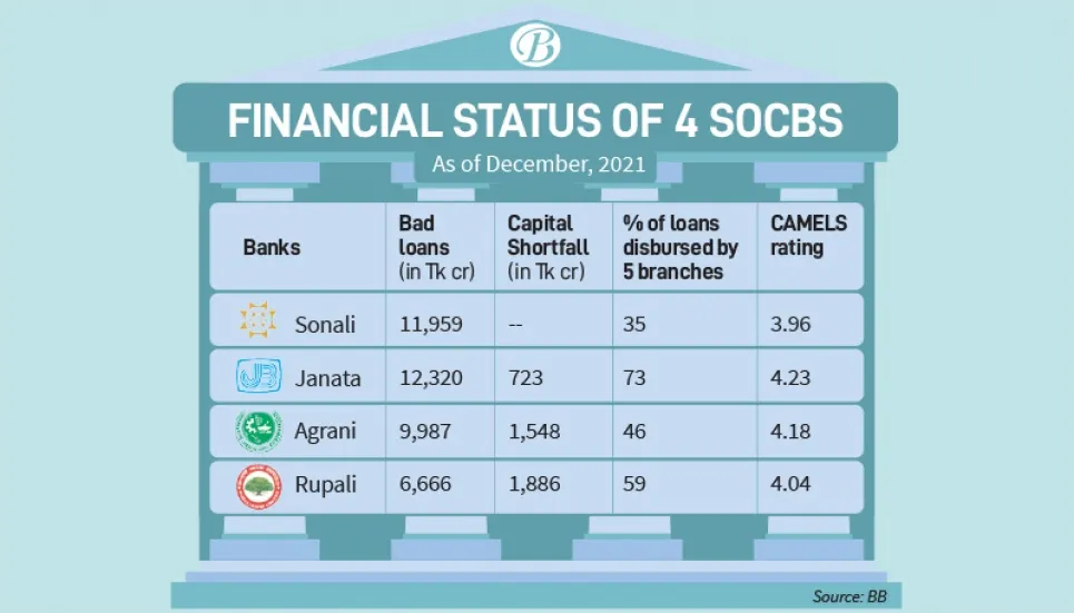 4 state-run banks in dire straits:BB 