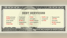 Foreign debt servicing to exceed $10b in 3 years 