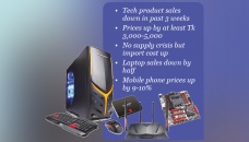 Technology products become 10% costlier 