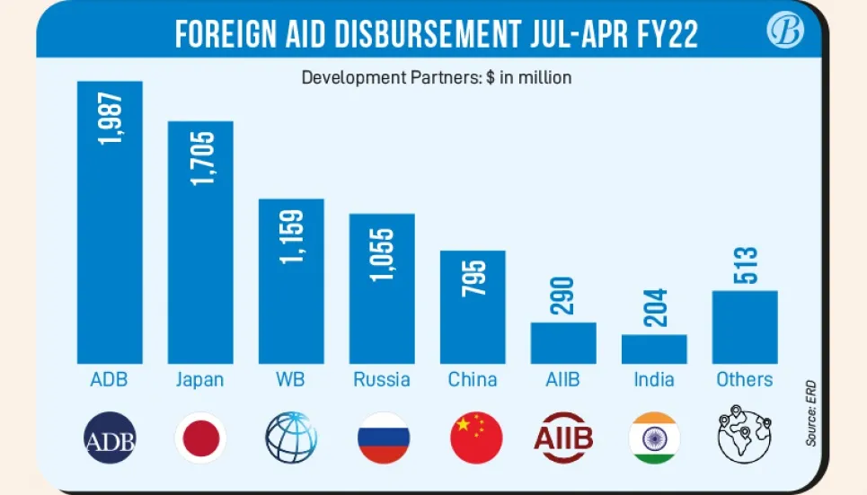 Foreign aid inflow surges 58% in Jul-Apr FY22