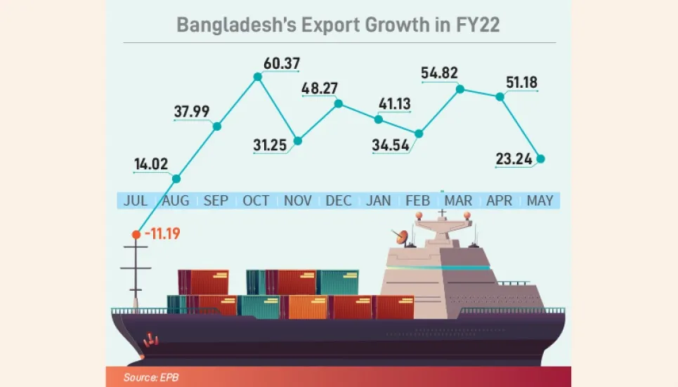 Export growth slows down