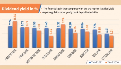 Returns from 9 banking stocks turn attractive than bank deposits 