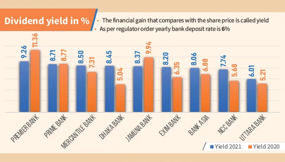 Returns from 9 banking stocks turn attractive than bank deposits 