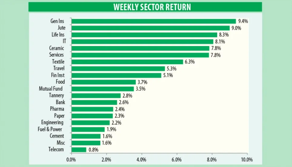 Average turnover jumps 28.55% 