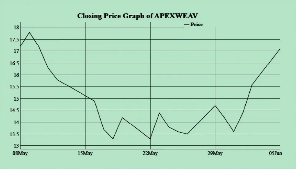 Inoperative Apex Weaving share zooms 26% in 3 days 