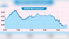 DSEX ends 7-day rally on profit booking 