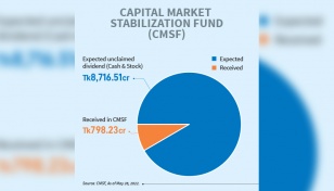 Only 9.15% of unclaimed dividends transferred 