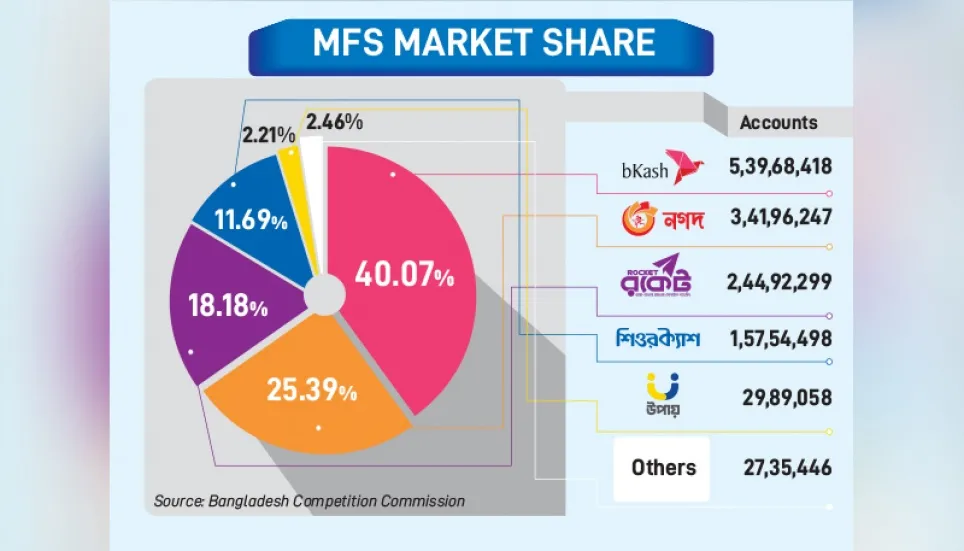 bKash dominates while Nagad grows fast 