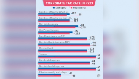 Corporate tax cuts for listed, non-listed firms 