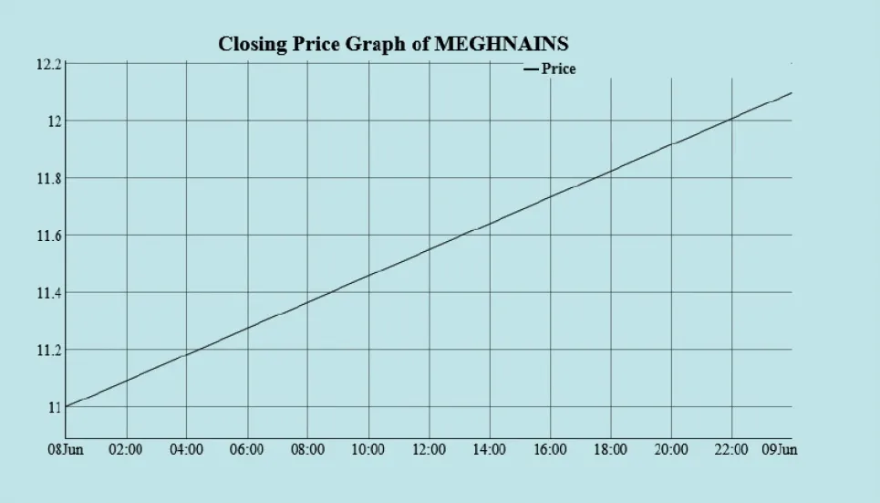 Meghna Insurance shares hit upper limit on debut 