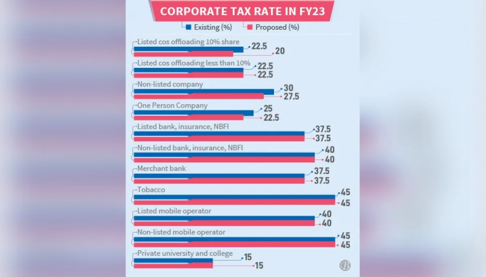 Corporate tax cuts for listed, non-listed firms 
