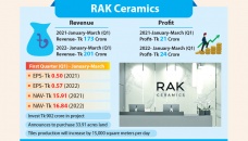 RAK Ceramics to boost tiles production