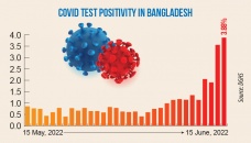 Daily Covid cases cross 200 after 3 months 