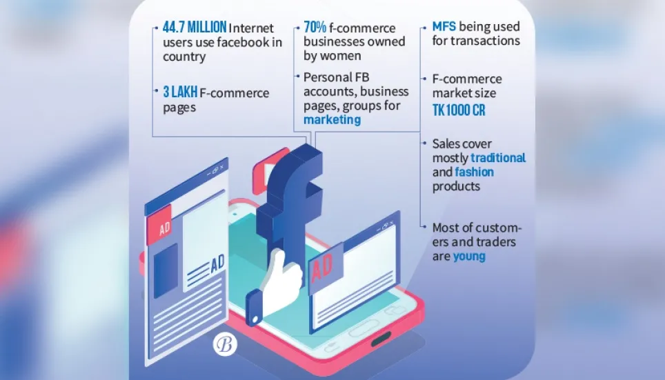 F-commerce growing exponentially 