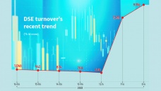 DSE turnover crosses Tk 1,000cr after one month 
