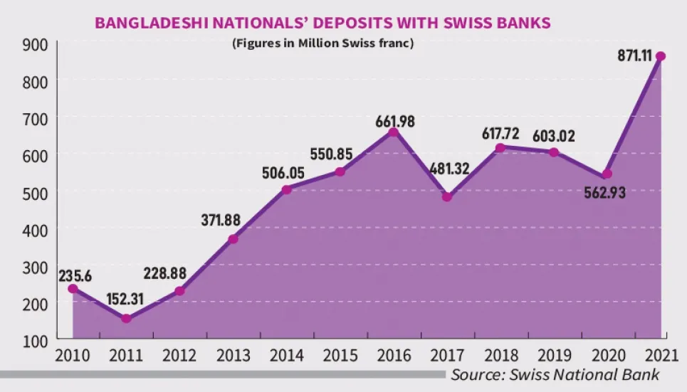 Bangladeshis’ deposits up 54.74% in 2021 