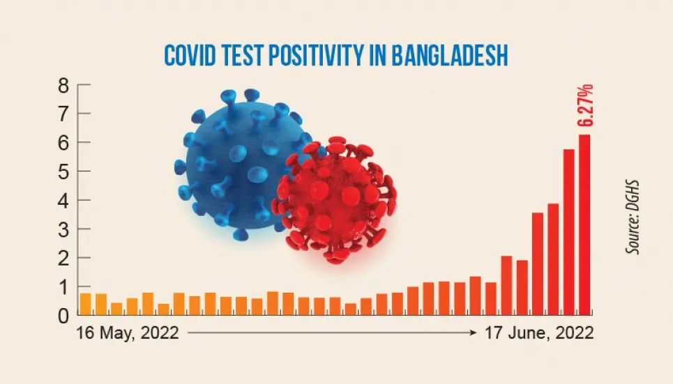 Negligence blamed as daily Covid cases rise