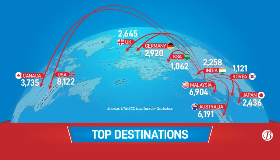 Students going abroad for study keep rising 