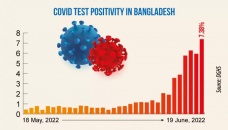 Covid-19 cases hitting alarming level 