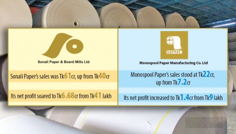 Sonali Paper, Monospool Paper see 150 times rise in earnings 