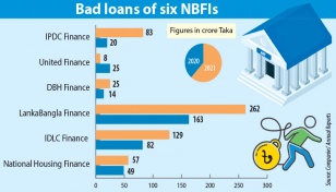 Six listed NBFIs’ bad loans soar sharply in 2021