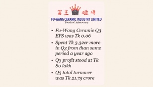 Rising operational expenses hit Fu-Wang Ceramic Q3 earnings