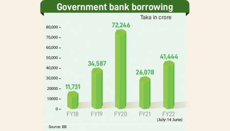 Govt bank borrowing rises sharply