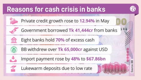 Banks’ excess cash reserve falls drastically 