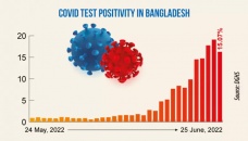 Daily Covid infection rate crosses 15% after 134 days 