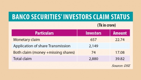 2,880 investors claim Banco Securities stoles Tk 40cr 
