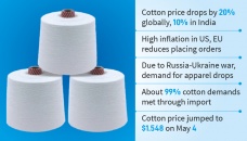 Cotton, yarn prices come down in global market