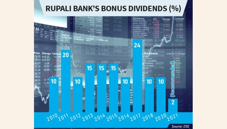 Rupali Bank pays no cash dividends since 1986