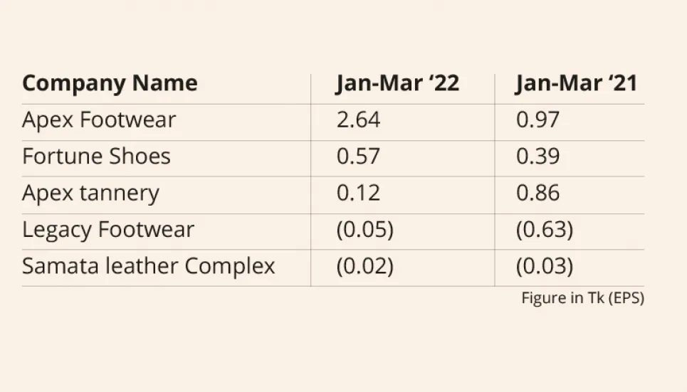 Apex Footwear, Fortune Shoes post positive earnings