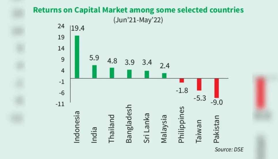 DSEX fares well among its selected peers 