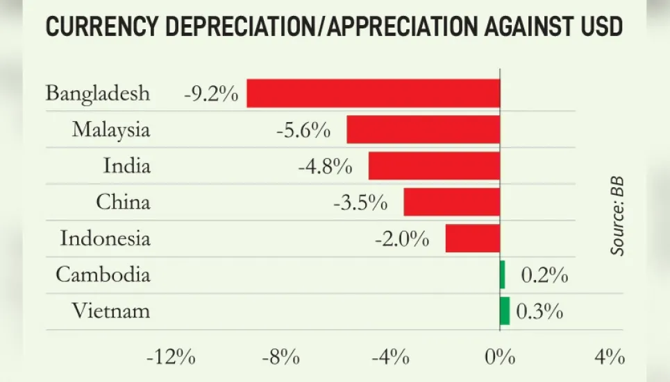 Taka devalued 9.2% against dollar in FY22 