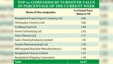 Ten companies grab 22.67% of weekly turnover 