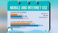 21.25% women use internet, gender gap 39.54%: Survey 