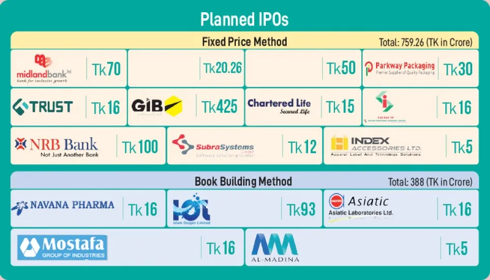 16 companies plan to raise over Tk 1,100cr  