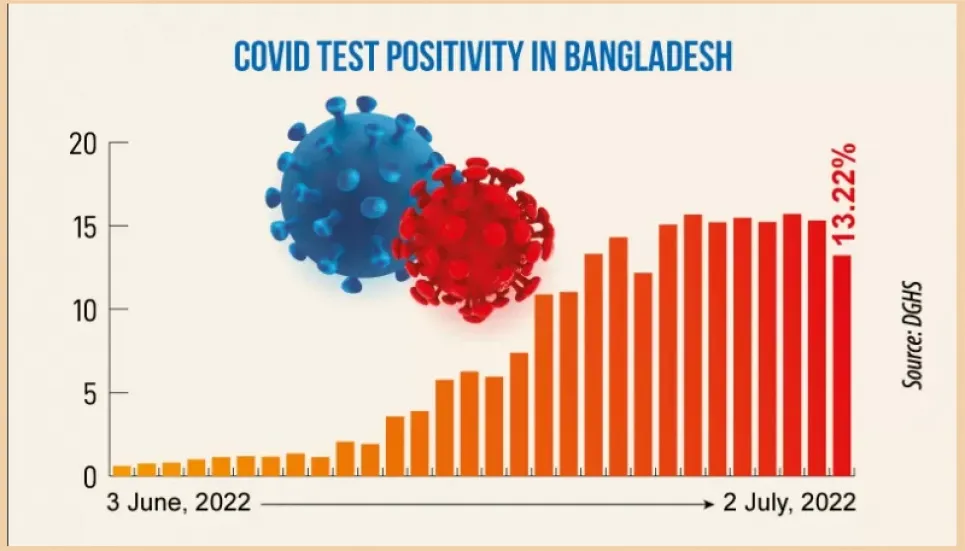 Daily Covid infection rate down, deaths up 