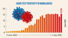 Covid-19: Daily infection rate at 15.53% 