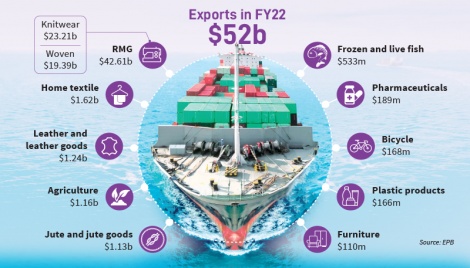 Bangladesh joins $50b exporters’ club 